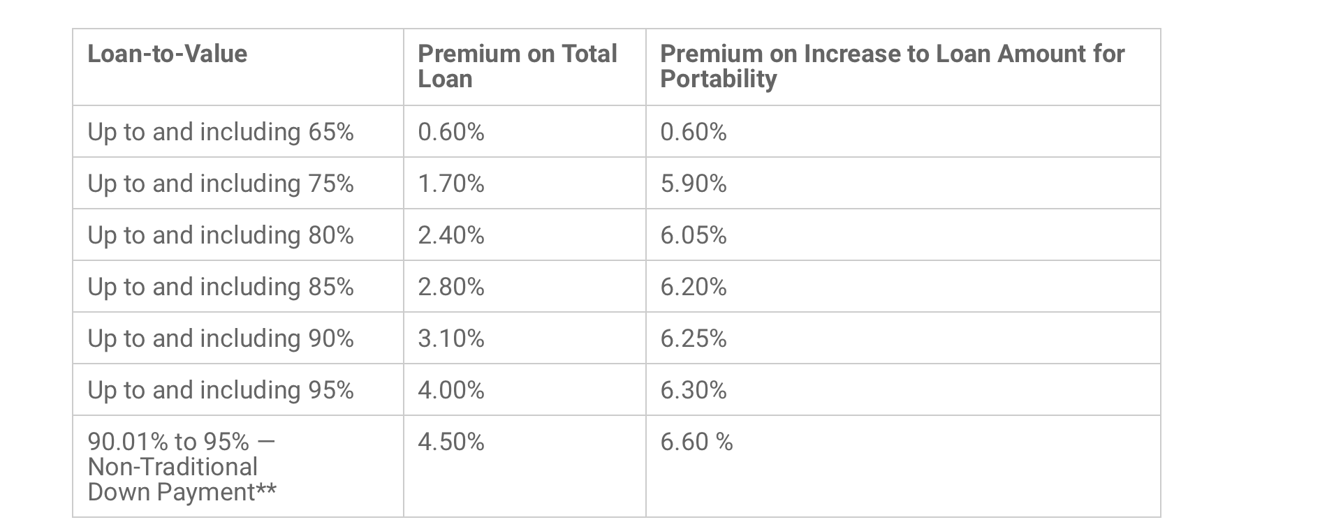 CMHC Premium